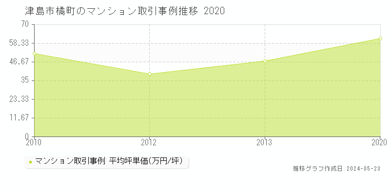 津島市橘町のマンション価格推移グラフ 