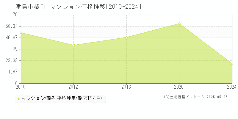 橘町(津島市)のマンション価格推移グラフ(坪単価)[2010-2024年]