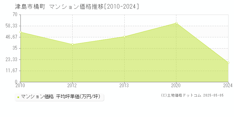 津島市橘町のマンション価格推移グラフ 