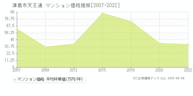 天王通(津島市)のマンション価格推移グラフ(坪単価)[2007-2022年]