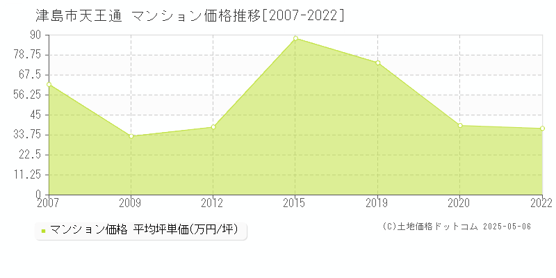 津島市天王通のマンション価格推移グラフ 