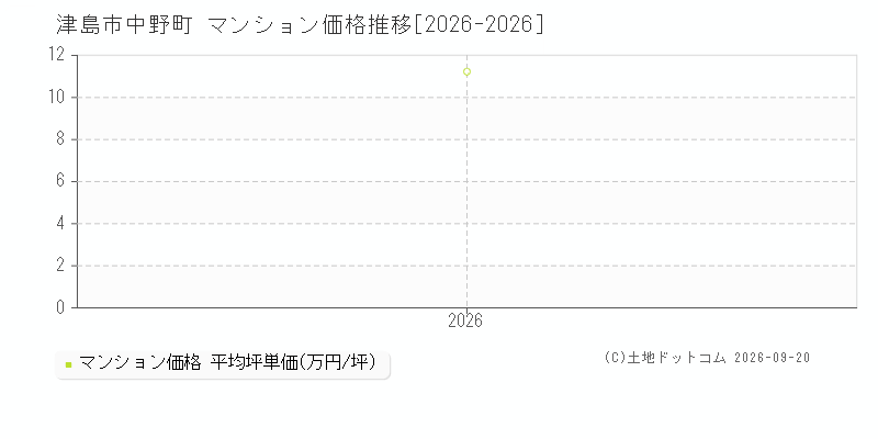 津島市中野町のマンション価格推移グラフ(坪単価)[2026-2026年]