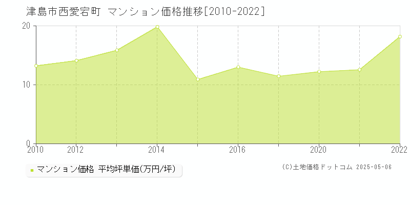 西愛宕町(津島市)のマンション価格推移グラフ(坪単価)[2010-2022年]