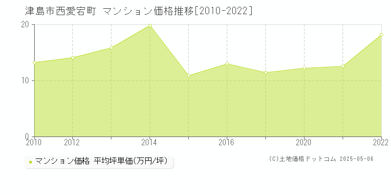 津島市西愛宕町のマンション価格推移グラフ 