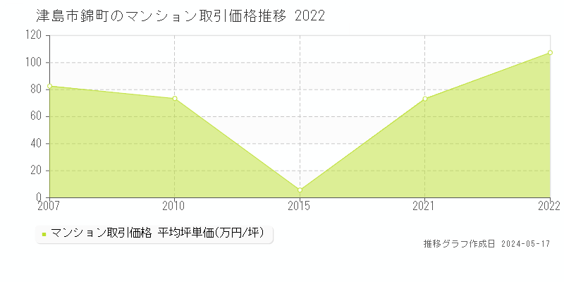 津島市錦町のマンション価格推移グラフ 