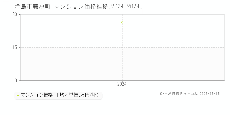 莪原町(津島市)のマンション価格推移グラフ(坪単価)[2024-2024年]