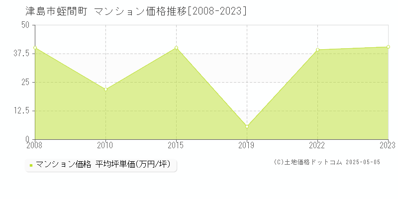 蛭間町(津島市)のマンション価格推移グラフ(坪単価)[2008-2023年]