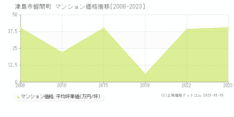 津島市蛭間町のマンション取引事例推移グラフ 