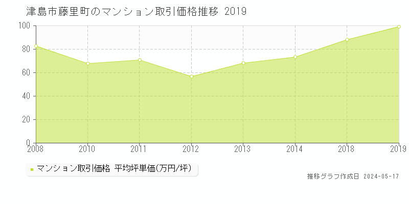 津島市藤里町のマンション価格推移グラフ 