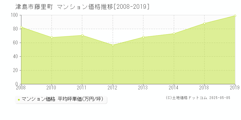 藤里町(津島市)のマンション価格推移グラフ(坪単価)[2008-2019年]