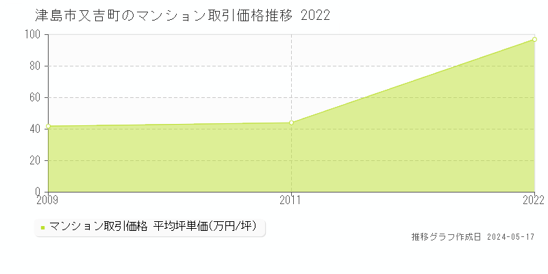 津島市又吉町のマンション価格推移グラフ 