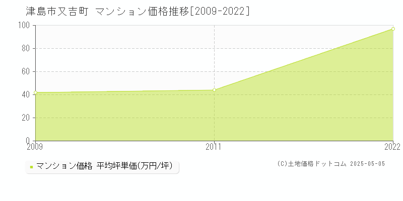 又吉町(津島市)のマンション価格推移グラフ(坪単価)[2009-2022年]