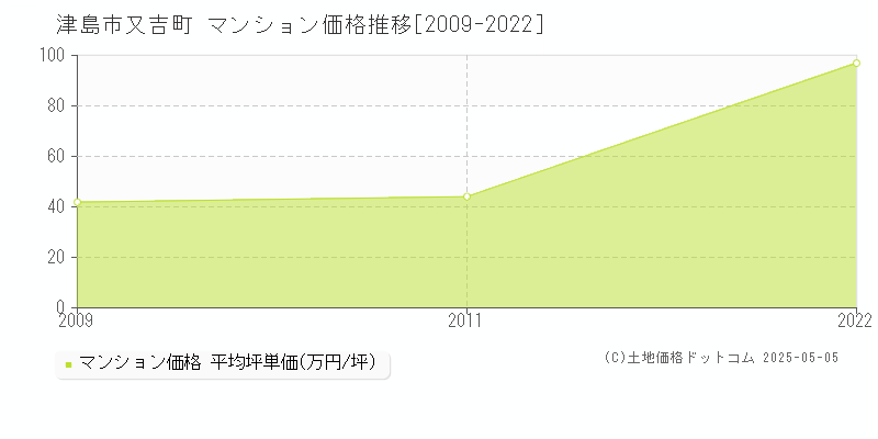 津島市又吉町のマンション価格推移グラフ 