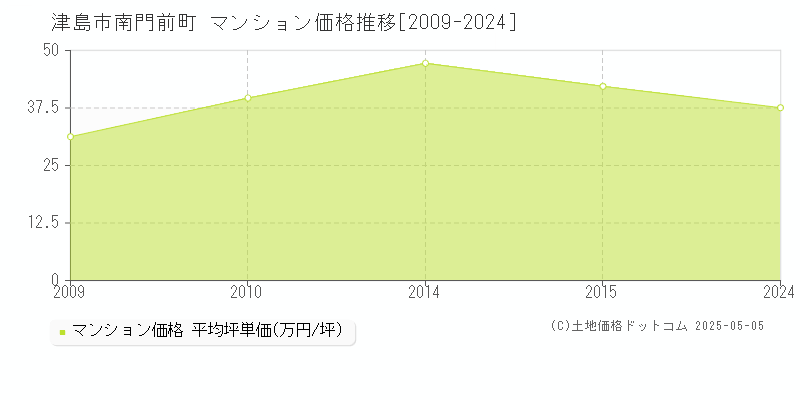 南門前町(津島市)のマンション価格推移グラフ(坪単価)[2009-2024年]