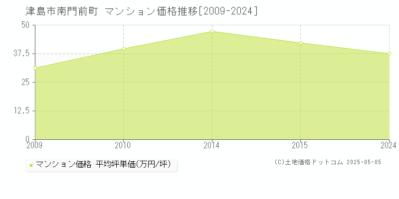 津島市南門前町のマンション価格推移グラフ 