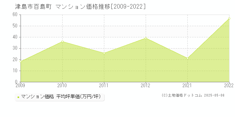 百島町(津島市)のマンション価格推移グラフ(坪単価)[2009-2022年]