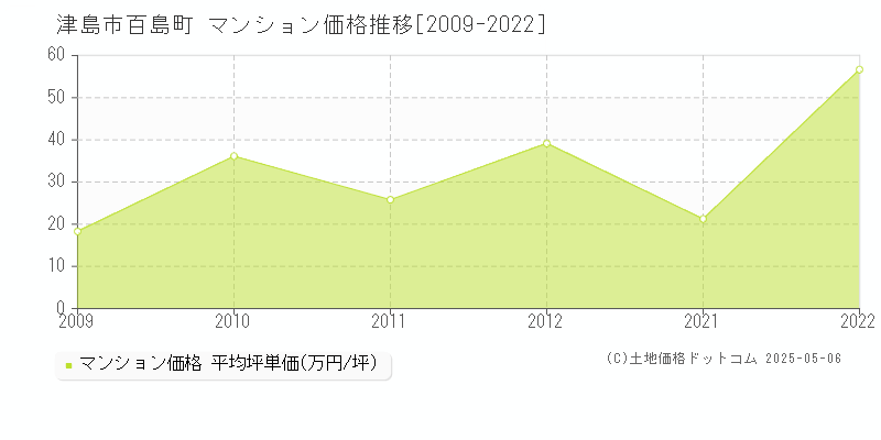 津島市百島町のマンション価格推移グラフ 