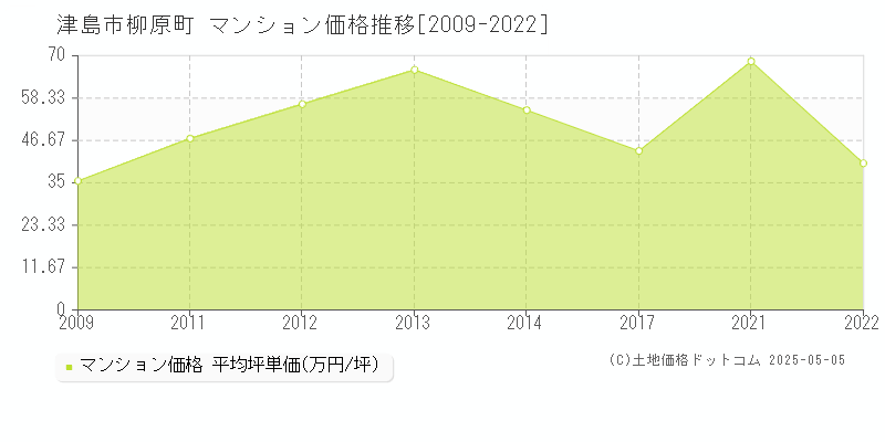 柳原町(津島市)のマンション価格推移グラフ(坪単価)[2009-2022年]