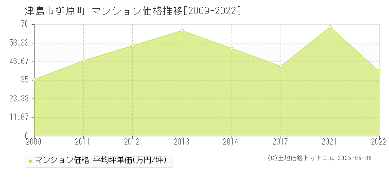 津島市柳原町のマンション価格推移グラフ 