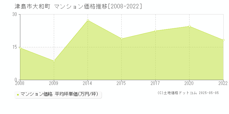 大和町(津島市)のマンション価格推移グラフ(坪単価)[2008-2022年]