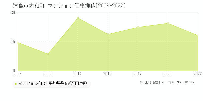 津島市大和町のマンション価格推移グラフ 