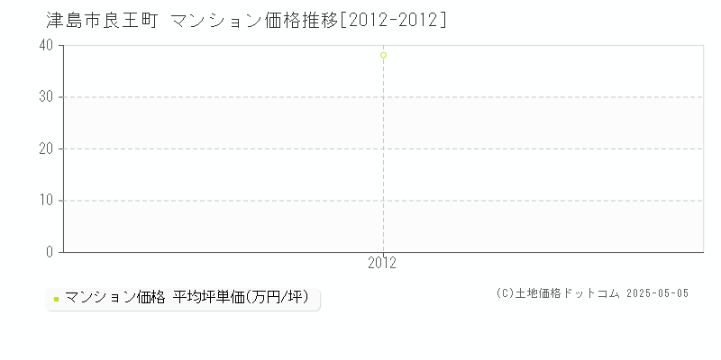 津島市良王町のマンション価格推移グラフ 