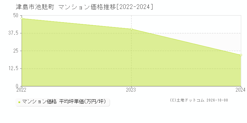 津島市池麸町のマンション価格推移グラフ(坪単価)[2022-2024年]