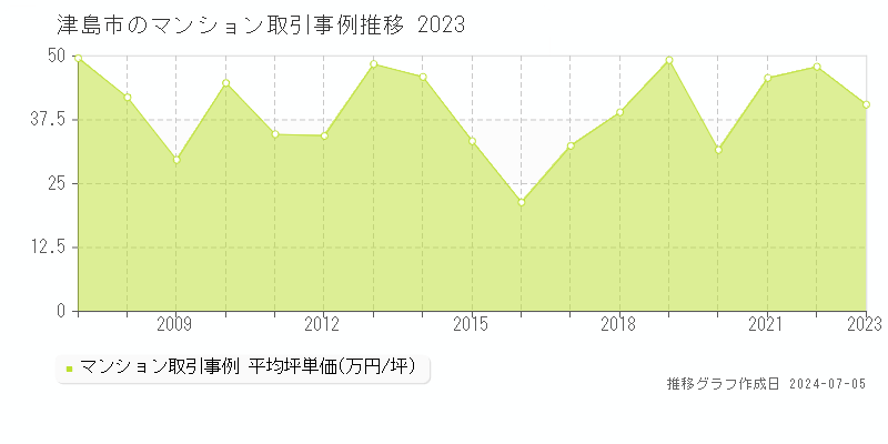 津島市全域のマンション価格推移グラフ 