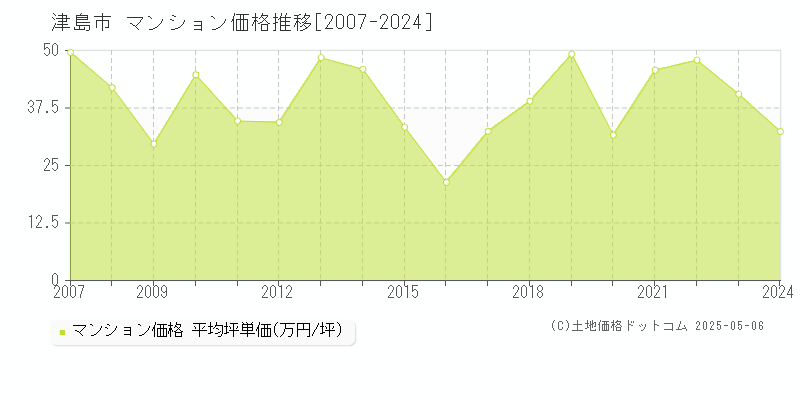 津島市(愛知県)のマンション価格推移グラフ(坪単価)[2007-2024年]