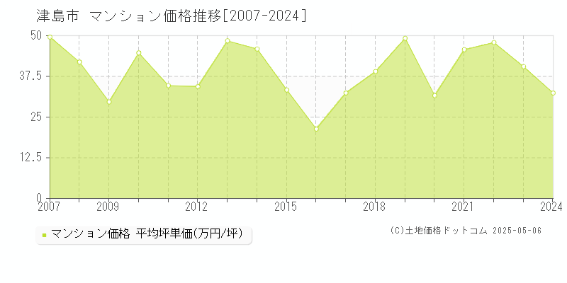 津島市のマンション価格推移グラフ 