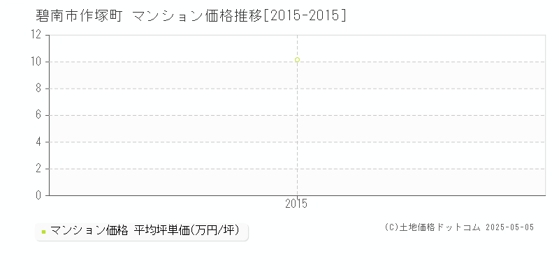 碧南市作塚町のマンション取引事例推移グラフ 