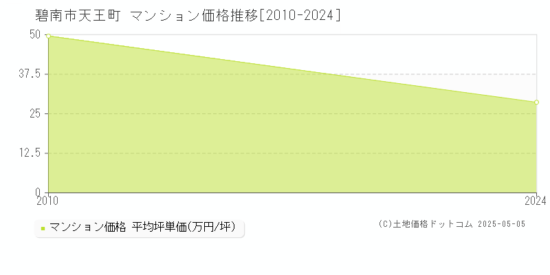 天王町(碧南市)のマンション価格推移グラフ(坪単価)[2010-2024年]