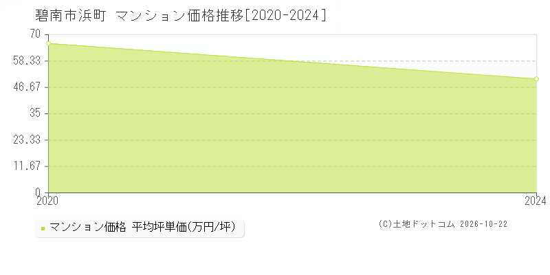 愛知県碧南市浜町のマンション価格推移グラフ(坪単価)[2020-2024年]