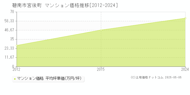 宮後町(碧南市)のマンション価格推移グラフ(坪単価)[2012-2024年]