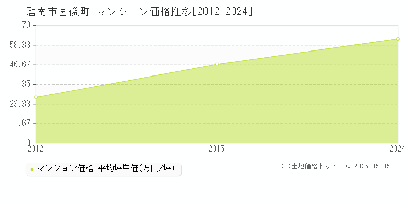 碧南市宮後町のマンション価格推移グラフ 