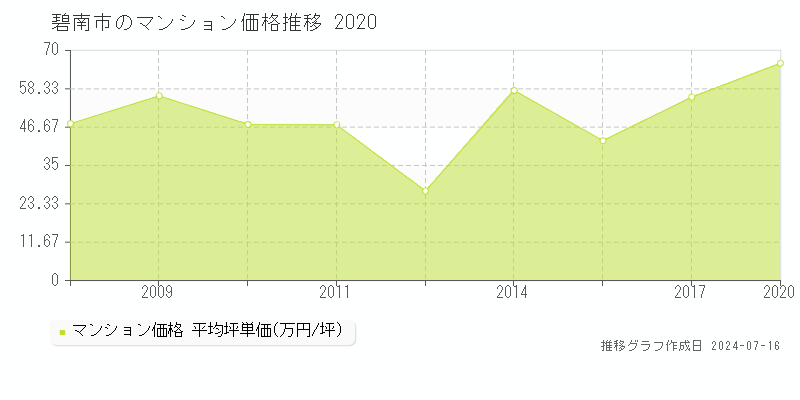 碧南市のマンション取引価格推移グラフ 