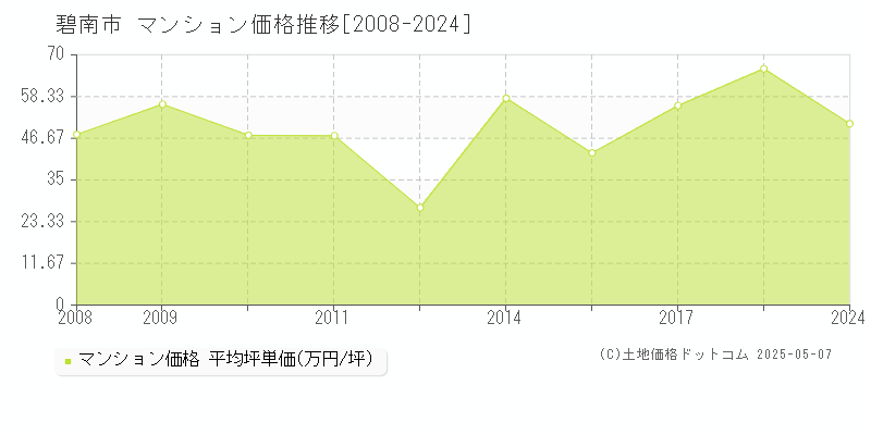 碧南市(愛知県)のマンション価格推移グラフ(坪単価)[2008-2024年]
