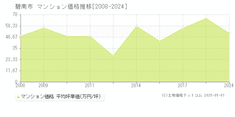 碧南市のマンション価格推移グラフ 