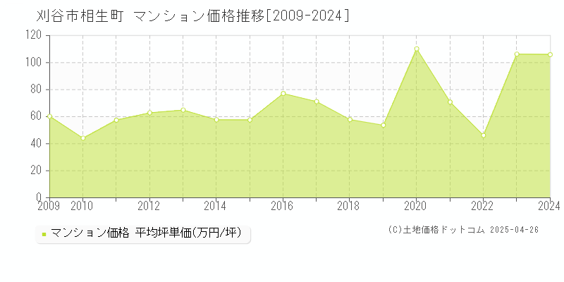 刈谷市相生町のマンション価格推移グラフ 