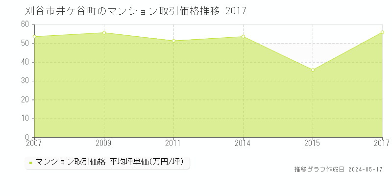 刈谷市井ケ谷町のマンション価格推移グラフ 