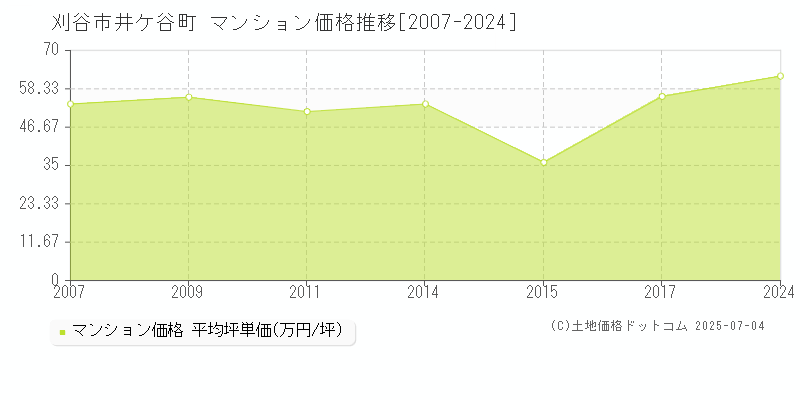 井ケ谷町(刈谷市)のマンション価格推移グラフ(坪単価)[2007-2024年]