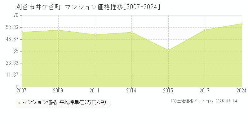 刈谷市井ケ谷町のマンション価格推移グラフ 