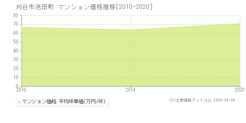 池田町(刈谷市)のマンション価格推移グラフ(坪単価)[2010-2020年]