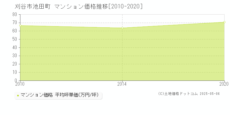 刈谷市池田町のマンション価格推移グラフ 