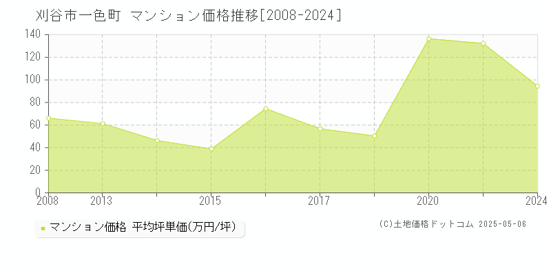 一色町(刈谷市)のマンション価格推移グラフ(坪単価)[2008-2024年]