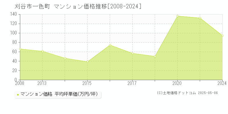 刈谷市一色町のマンション価格推移グラフ 