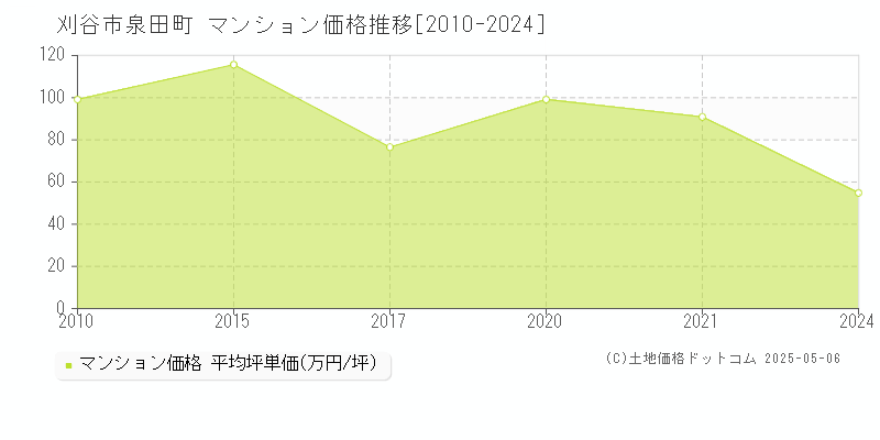 泉田町(刈谷市)のマンション価格推移グラフ(坪単価)[2010-2024年]