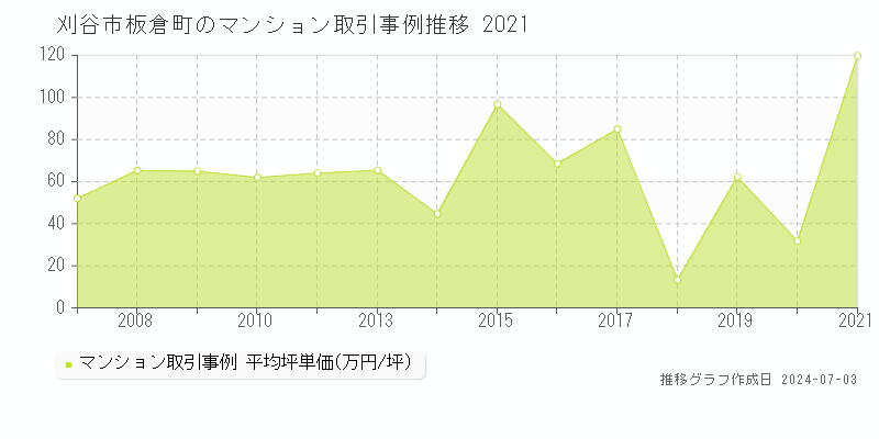 刈谷市板倉町のマンション取引価格推移グラフ 