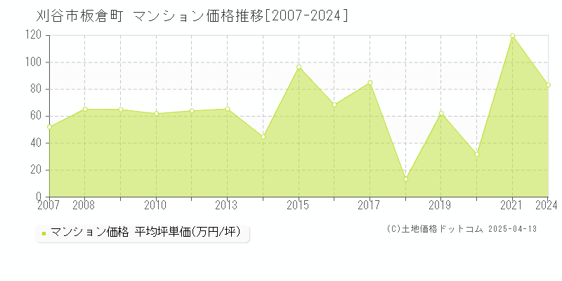 刈谷市板倉町のマンション価格推移グラフ 