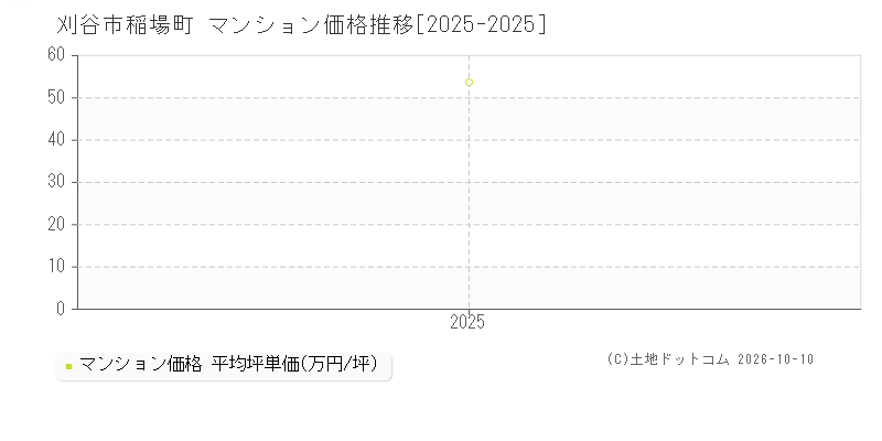 刈谷市稲場町のマンション価格推移グラフ(坪単価)[2025-2025年]